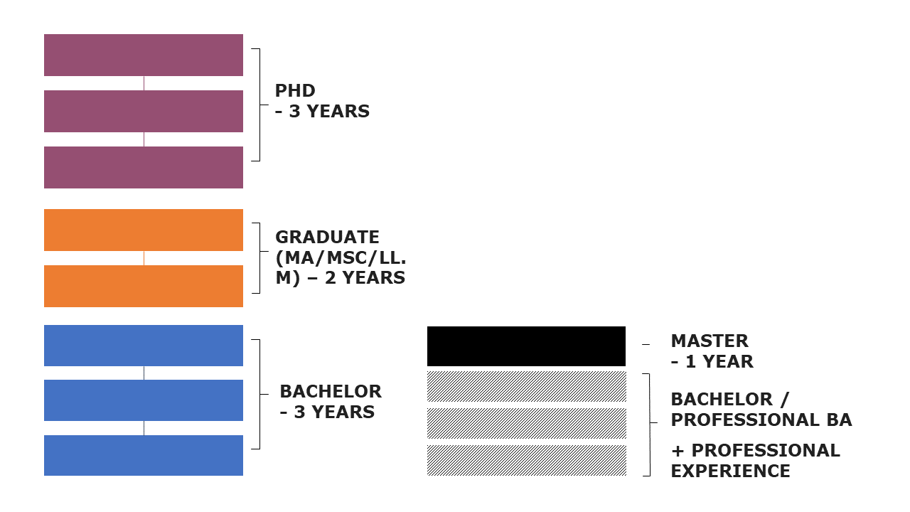 Schedule of structure of education at UCPH